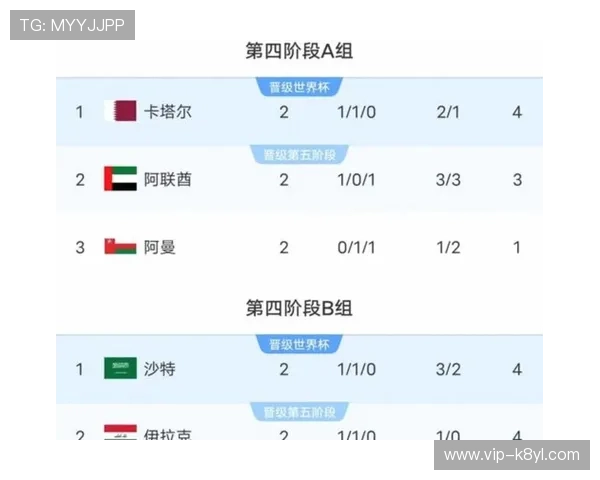 美加墨世界杯亚洲区积分榜最新排名及比赛结果实时追踪